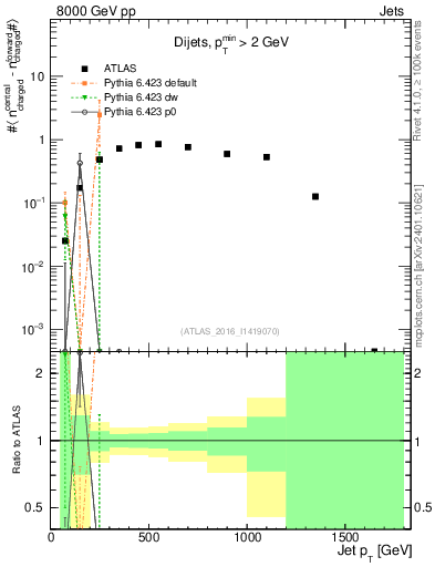 Plot of jet.nch.diff-vs-j.pt in 8000 GeV pp collisions