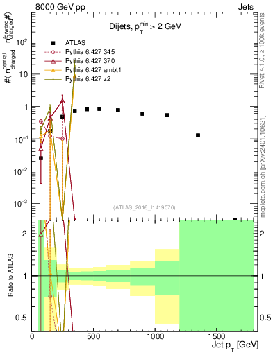 Plot of jet.nch.diff-vs-j.pt in 8000 GeV pp collisions