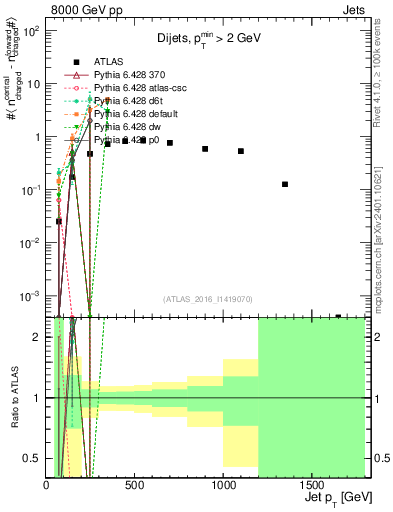 Plot of jet.nch.diff-vs-j.pt in 8000 GeV pp collisions