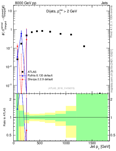 Plot of jet.nch.diff-vs-j.pt in 8000 GeV pp collisions