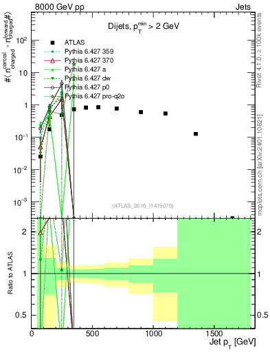 Plot of jet.nch.diff-vs-j.pt in 8000 GeV pp collisions