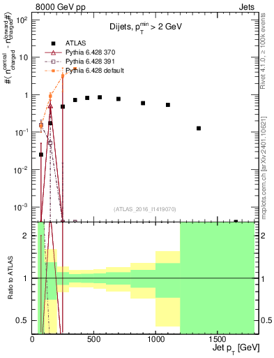 Plot of jet.nch.diff-vs-j.pt in 8000 GeV pp collisions
