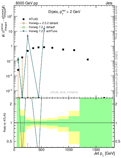Plot of jet.nch.diff-vs-j.pt in 8000 GeV pp collisions
