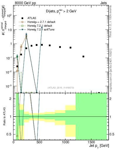 Plot of jet.nch.diff-vs-j.pt in 8000 GeV pp collisions