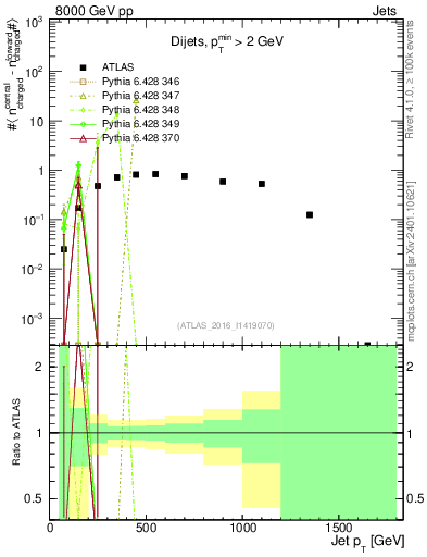 Plot of jet.nch.diff-vs-j.pt in 8000 GeV pp collisions