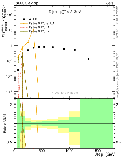 Plot of jet.nch.diff-vs-j.pt in 8000 GeV pp collisions