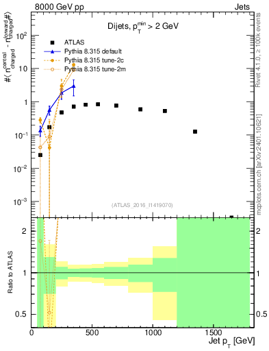 Plot of jet.nch.diff-vs-j.pt in 8000 GeV pp collisions