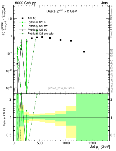 Plot of jet.nch.diff-vs-j.pt in 8000 GeV pp collisions