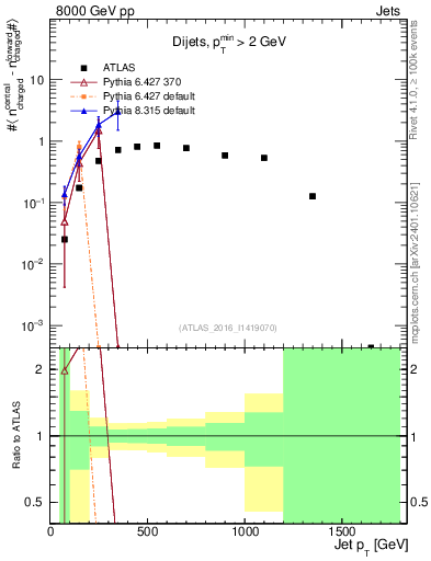 Plot of jet.nch.diff-vs-j.pt in 8000 GeV pp collisions