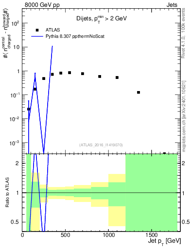 Plot of jet.nch.diff-vs-j.pt in 8000 GeV pp collisions