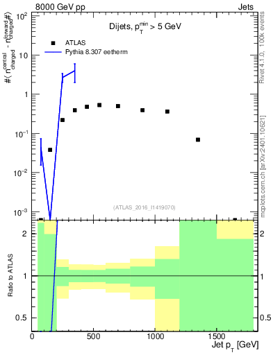 Plot of jet.nch.diff-vs-j.pt in 8000 GeV pp collisions