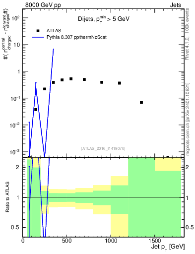 Plot of jet.nch.diff-vs-j.pt in 8000 GeV pp collisions