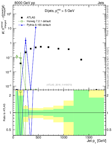 Plot of jet.nch.diff-vs-j.pt in 8000 GeV pp collisions
