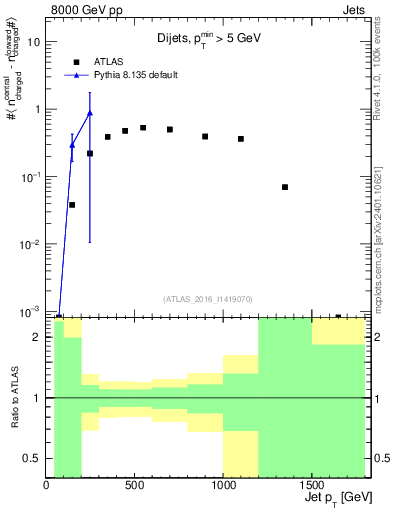 Plot of jet.nch.diff-vs-j.pt in 8000 GeV pp collisions
