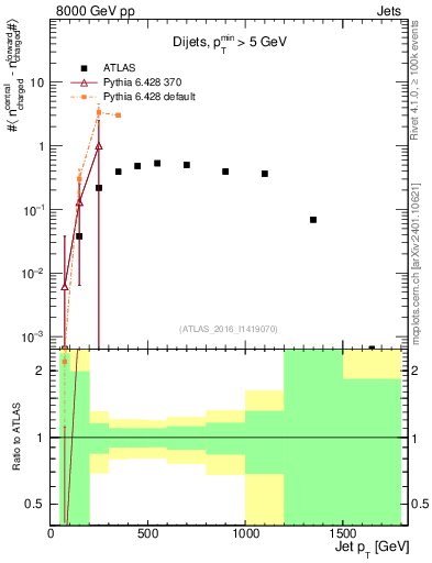 Plot of jet.nch.diff-vs-j.pt in 8000 GeV pp collisions