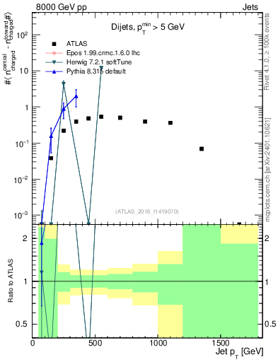 Plot of jet.nch.diff-vs-j.pt in 8000 GeV pp collisions