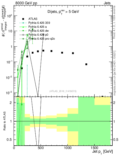 Plot of jet.nch.diff-vs-j.pt in 8000 GeV pp collisions