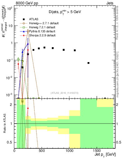 Plot of jet.nch.diff-vs-j.pt in 8000 GeV pp collisions