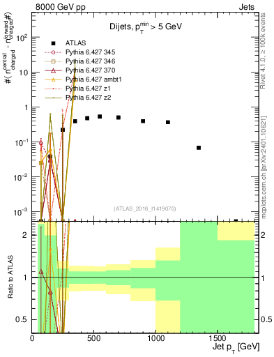 Plot of jet.nch.diff-vs-j.pt in 8000 GeV pp collisions