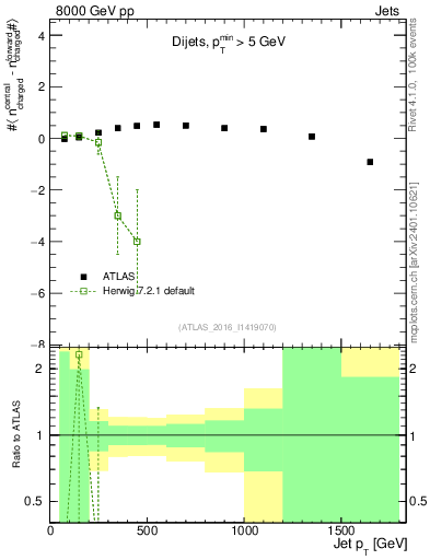 Plot of jet.nch.diff-vs-j.pt in 8000 GeV pp collisions