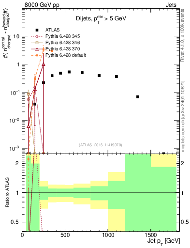 Plot of jet.nch.diff-vs-j.pt in 8000 GeV pp collisions