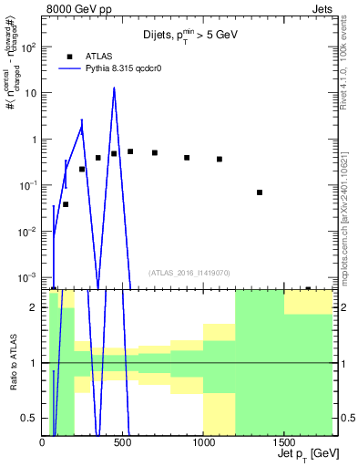 Plot of jet.nch.diff-vs-j.pt in 8000 GeV pp collisions