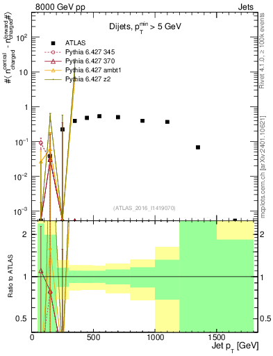 Plot of jet.nch.diff-vs-j.pt in 8000 GeV pp collisions