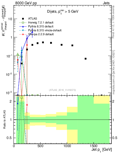 Plot of jet.nch.diff-vs-j.pt in 8000 GeV pp collisions