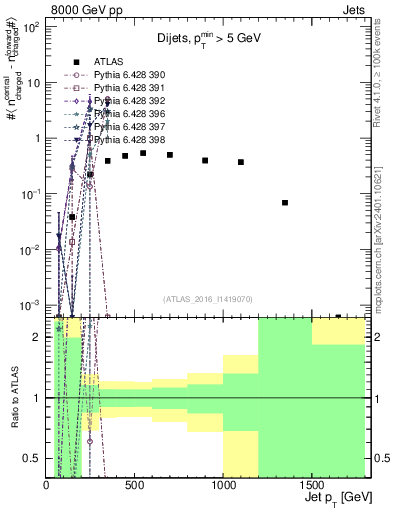 Plot of jet.nch.diff-vs-j.pt in 8000 GeV pp collisions