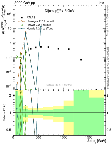 Plot of jet.nch.diff-vs-j.pt in 8000 GeV pp collisions