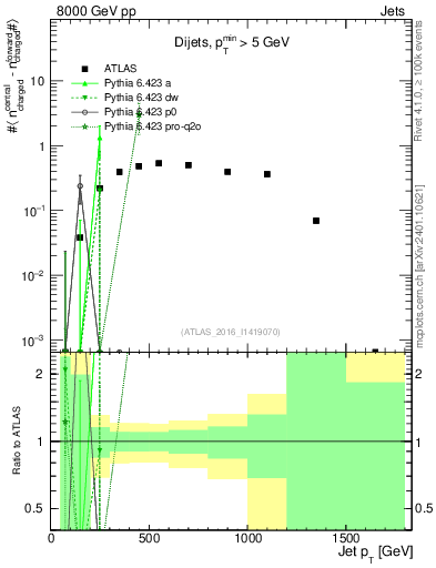 Plot of jet.nch.diff-vs-j.pt in 8000 GeV pp collisions