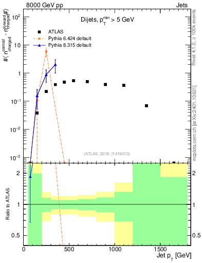 Plot of jet.nch.diff-vs-j.pt in 8000 GeV pp collisions