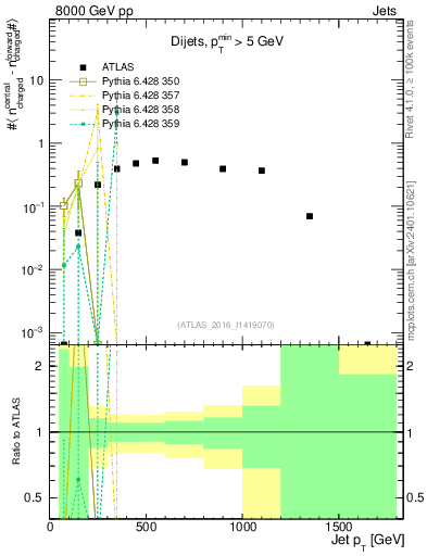 Plot of jet.nch.diff-vs-j.pt in 8000 GeV pp collisions