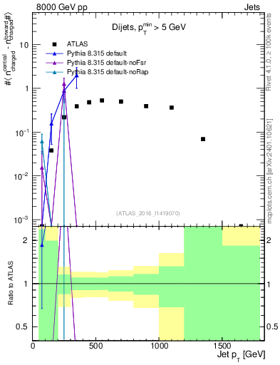Plot of jet.nch.diff-vs-j.pt in 8000 GeV pp collisions