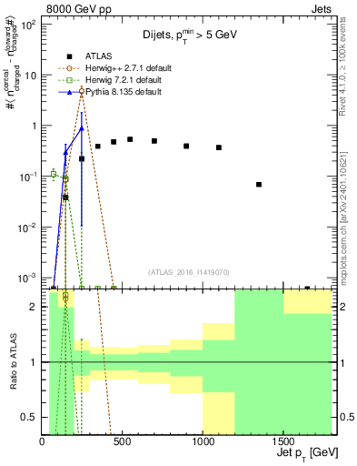 Plot of jet.nch.diff-vs-j.pt in 8000 GeV pp collisions
