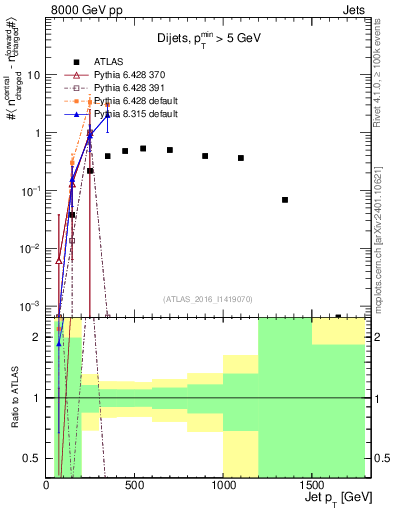 Plot of jet.nch.diff-vs-j.pt in 8000 GeV pp collisions