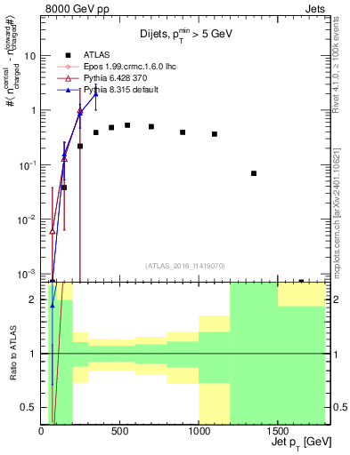 Plot of jet.nch.diff-vs-j.pt in 8000 GeV pp collisions