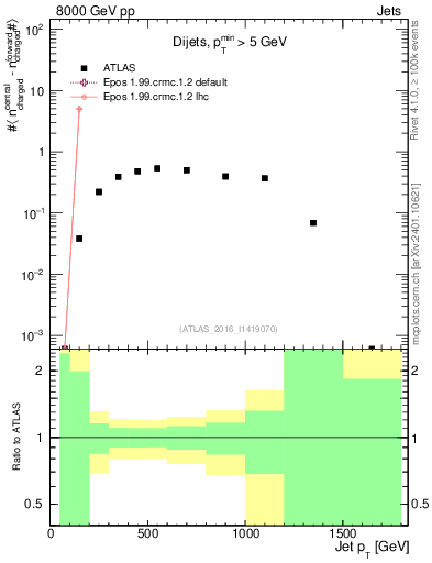 Plot of jet.nch.diff-vs-j.pt in 8000 GeV pp collisions