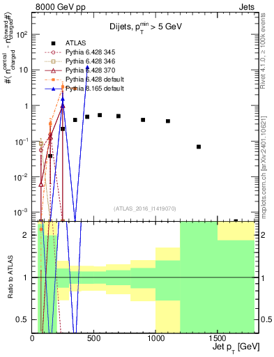 Plot of jet.nch.diff-vs-j.pt in 8000 GeV pp collisions