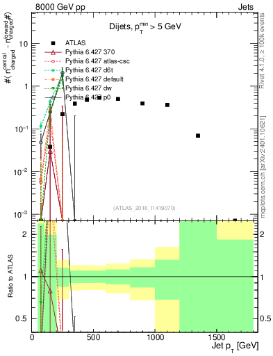 Plot of jet.nch.diff-vs-j.pt in 8000 GeV pp collisions