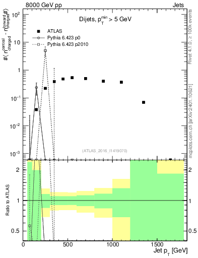 Plot of jet.nch.diff-vs-j.pt in 8000 GeV pp collisions