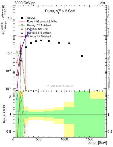 Plot of jet.nch.diff-vs-j.pt in 8000 GeV pp collisions