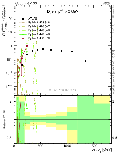 Plot of jet.nch.diff-vs-j.pt in 8000 GeV pp collisions