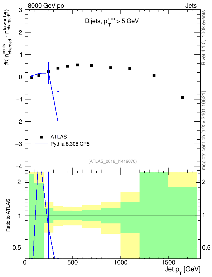 Plot of jet.nch.diff-vs-j.pt in 8000 GeV pp collisions