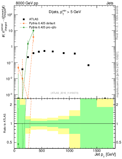 Plot of jet.nch.diff-vs-j.pt in 8000 GeV pp collisions