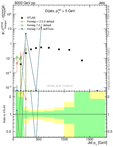 Plot of jet.nch.diff-vs-j.pt in 8000 GeV pp collisions
