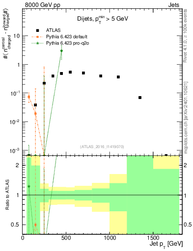 Plot of jet.nch.diff-vs-j.pt in 8000 GeV pp collisions