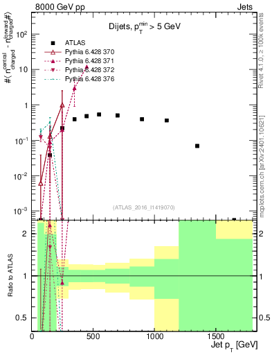 Plot of jet.nch.diff-vs-j.pt in 8000 GeV pp collisions