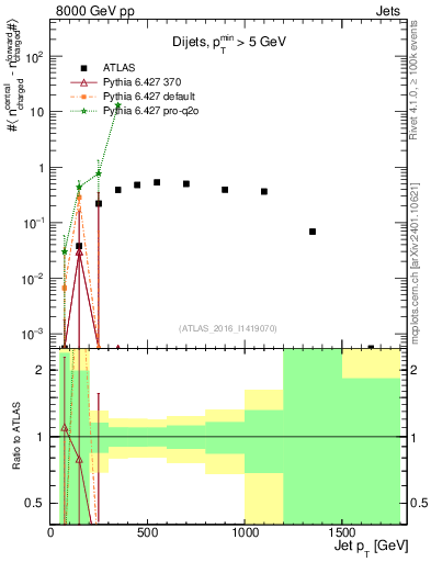 Plot of jet.nch.diff-vs-j.pt in 8000 GeV pp collisions