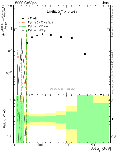 Plot of jet.nch.diff-vs-j.pt in 8000 GeV pp collisions